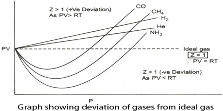 The Amagat's curve