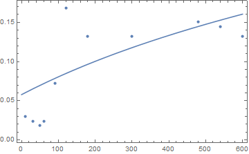 Data and model fit