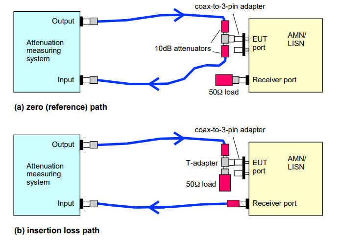 the correct way to calibrate LISN insertion loss