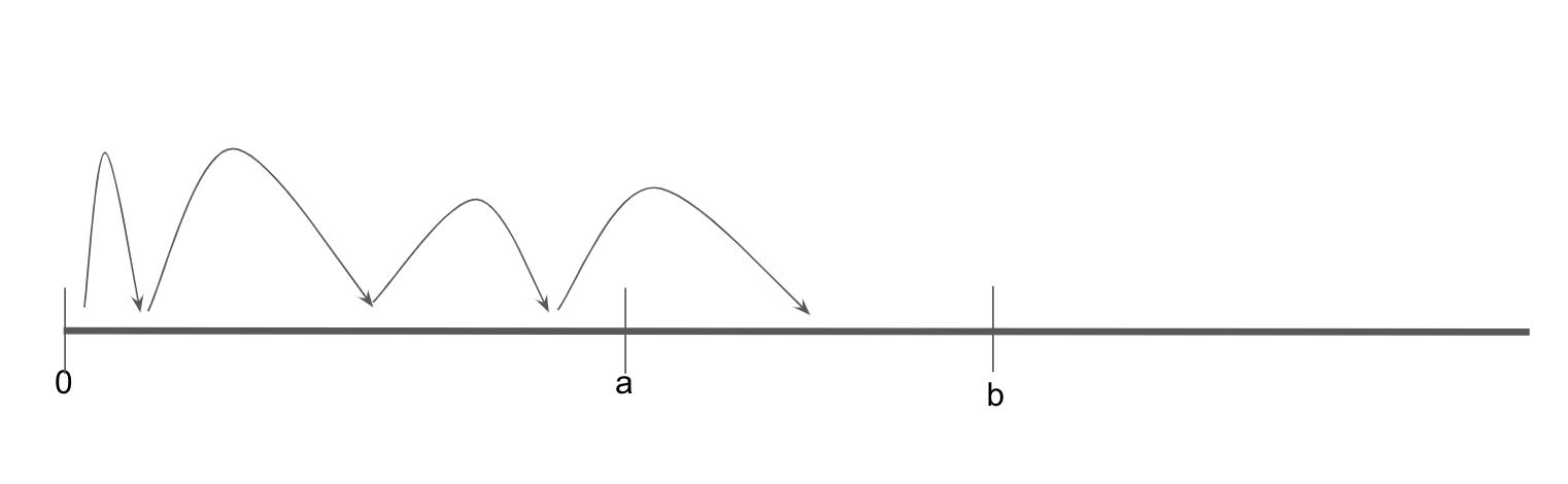 x falls in (a, b)