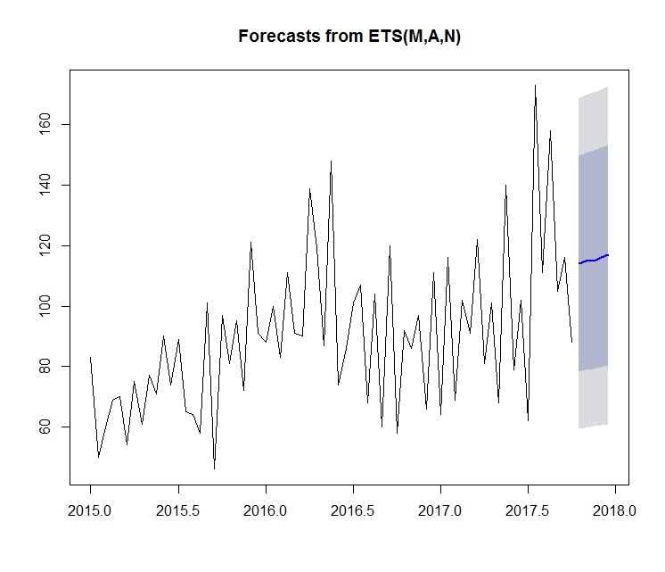 ETS Forecast