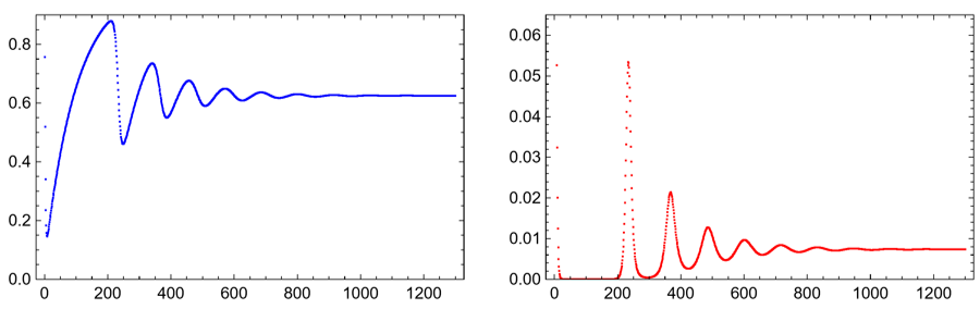 Time Series