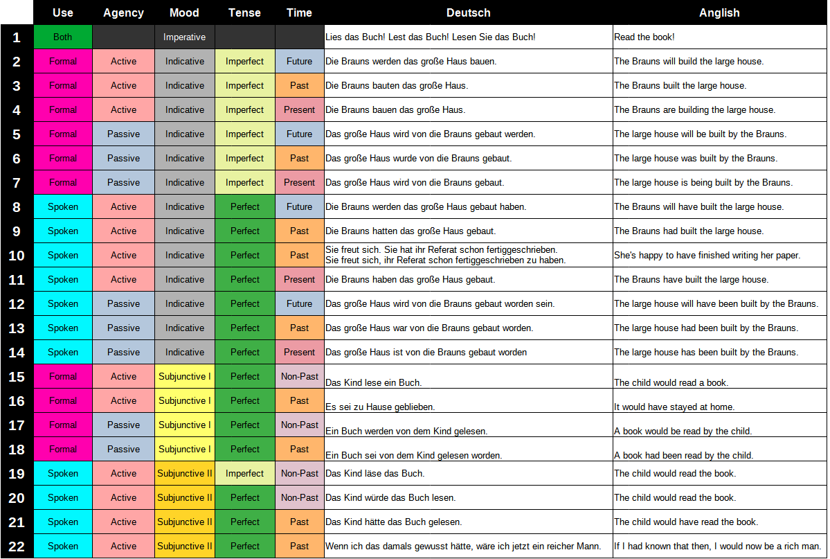 Chart of German Agency, Mood, Tense, Time, and Example sentences