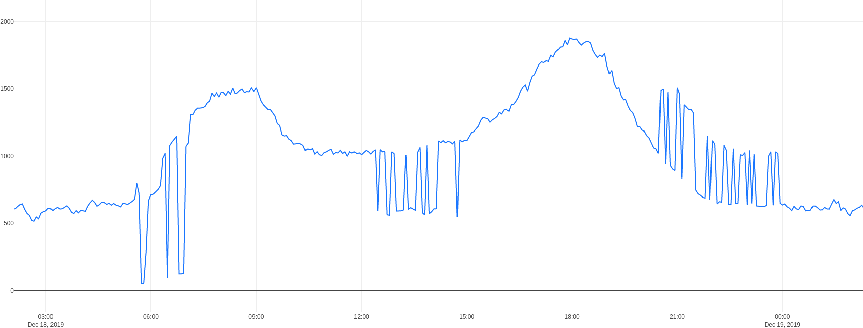 raw data chart