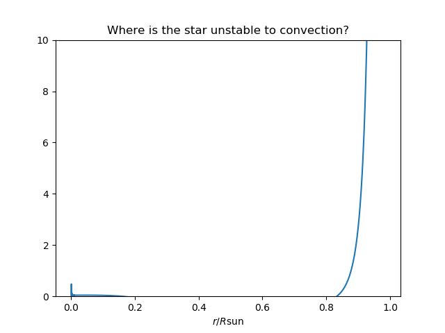 Plot of convective stability