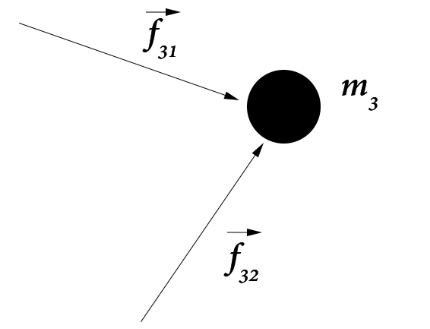 free body diagram of mass 3