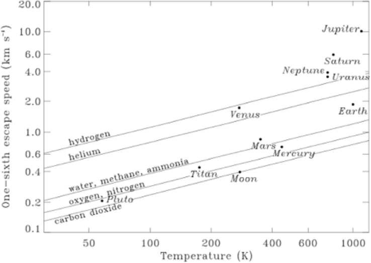 This shows the gases prone to escape from atmospheres of worlds of various sizes through "Jeans' escape" - just through loss of individual velocities whose velocity due to temperature is enough to reach escape velocity