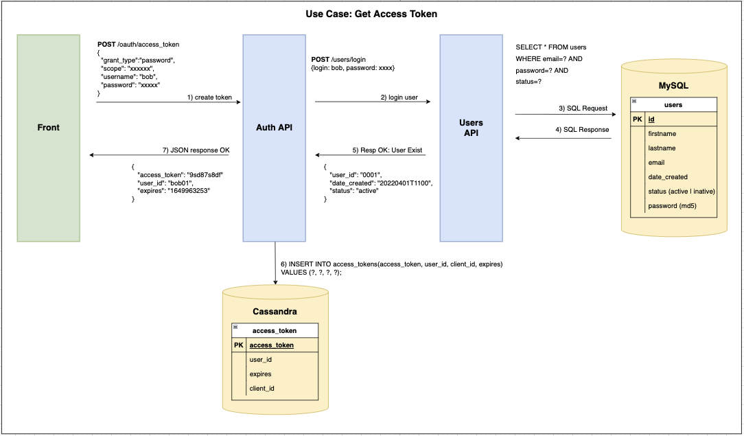 Use case: Access Token Request