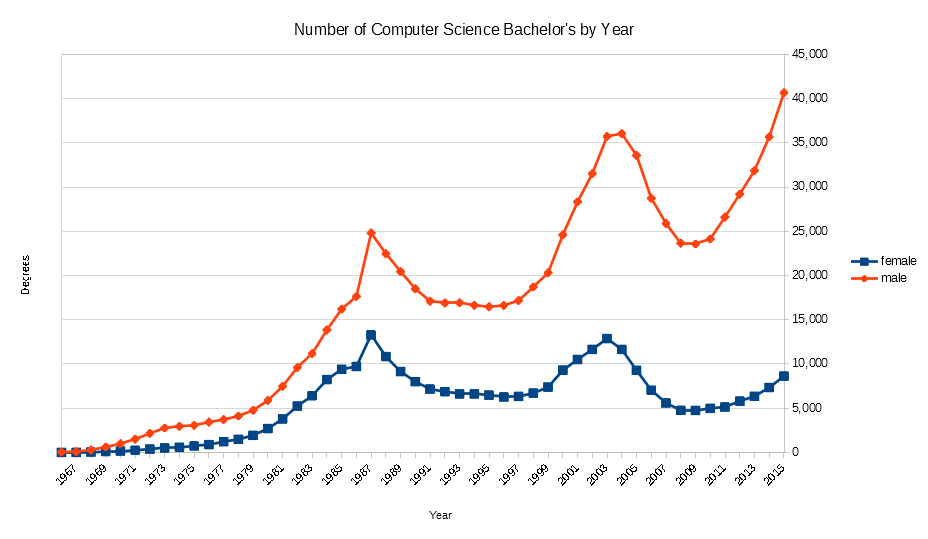 Graph of number of computer science degrees