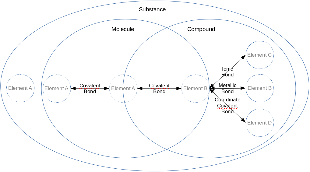 substance terms