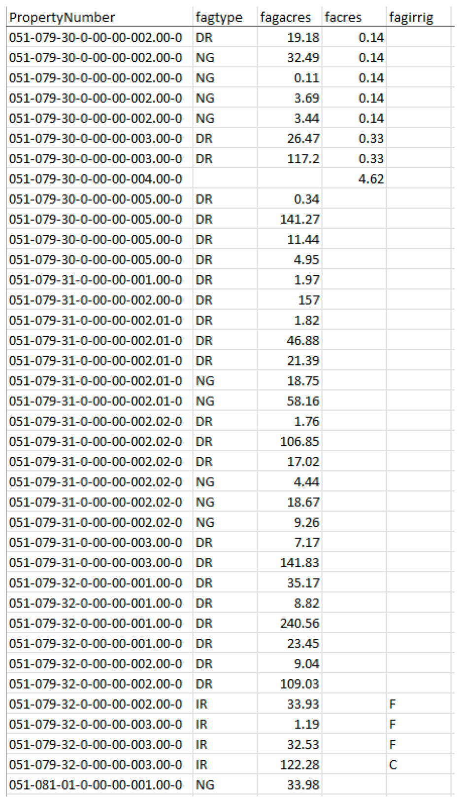 Sample data table