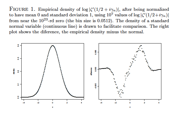 hiistogram indicating Gaussian behavior