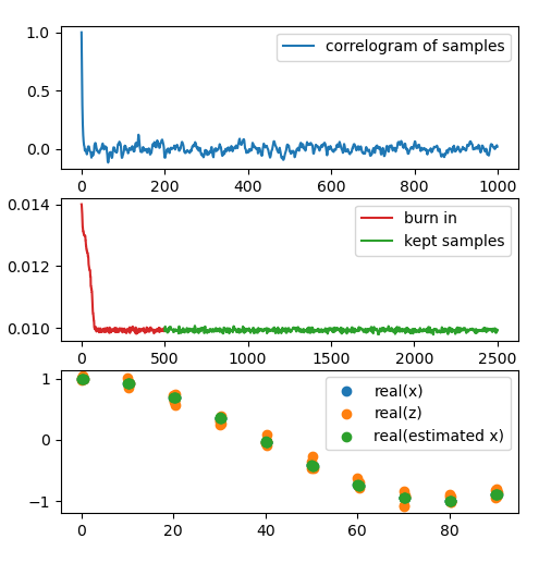 output plots. sharp histogram. low autocorrelation. quick burn-in. reasonable predictions