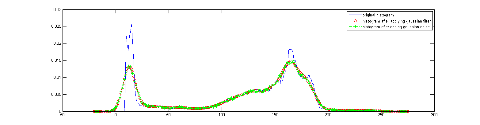 histograms