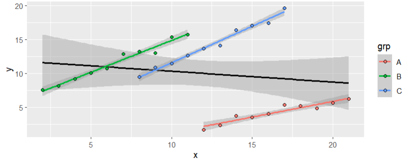 scatterplot of the above data with ggplot lines of best fit