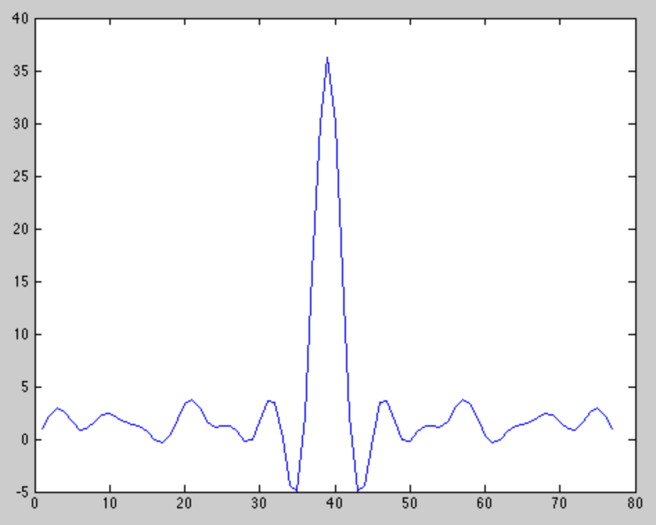 Signal autocorrelation