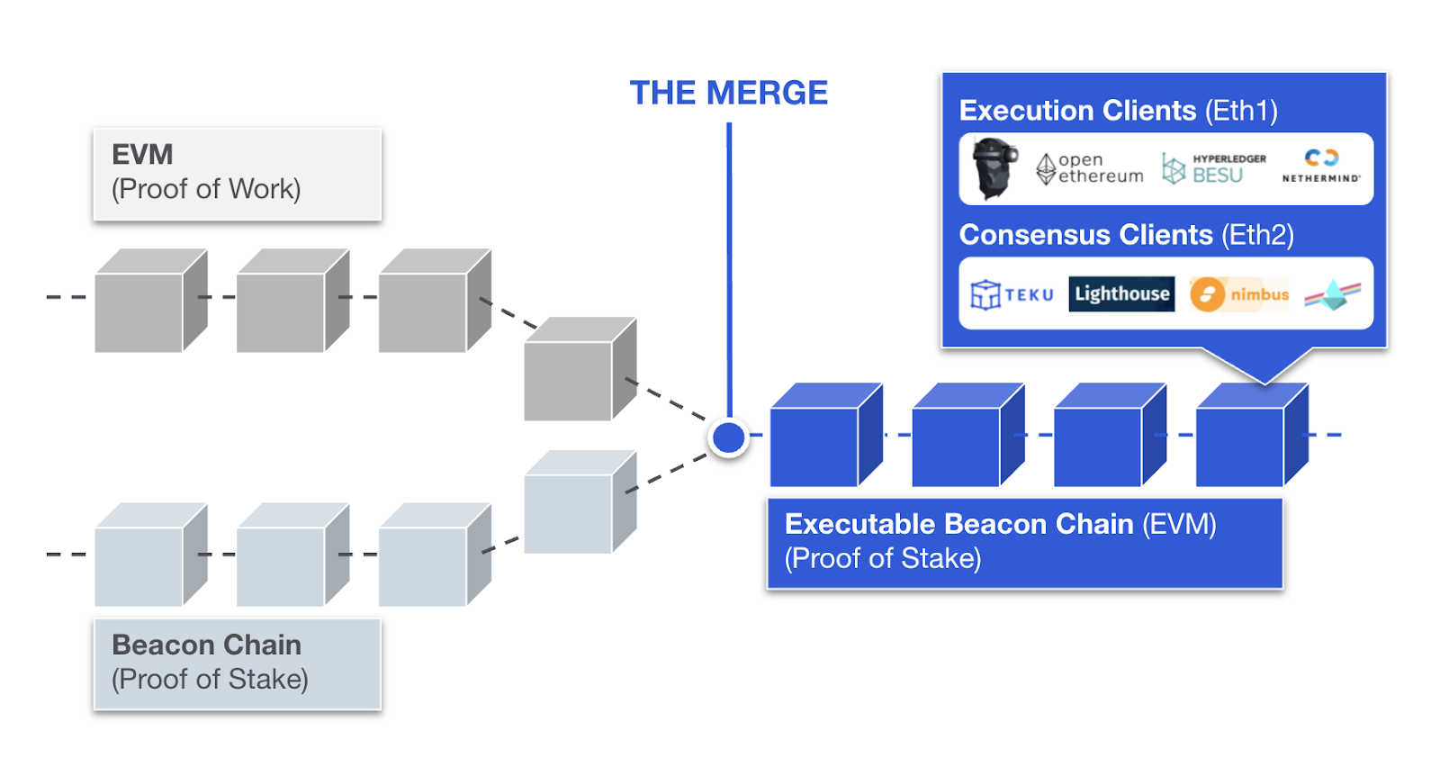 Merging Ethereum's PoW and PoS chains