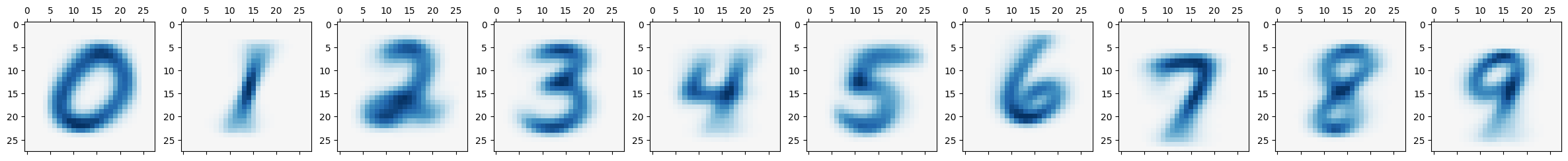 means of MNIST digit classes