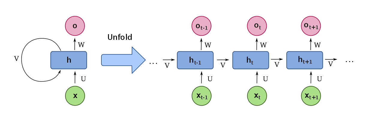 RNN model