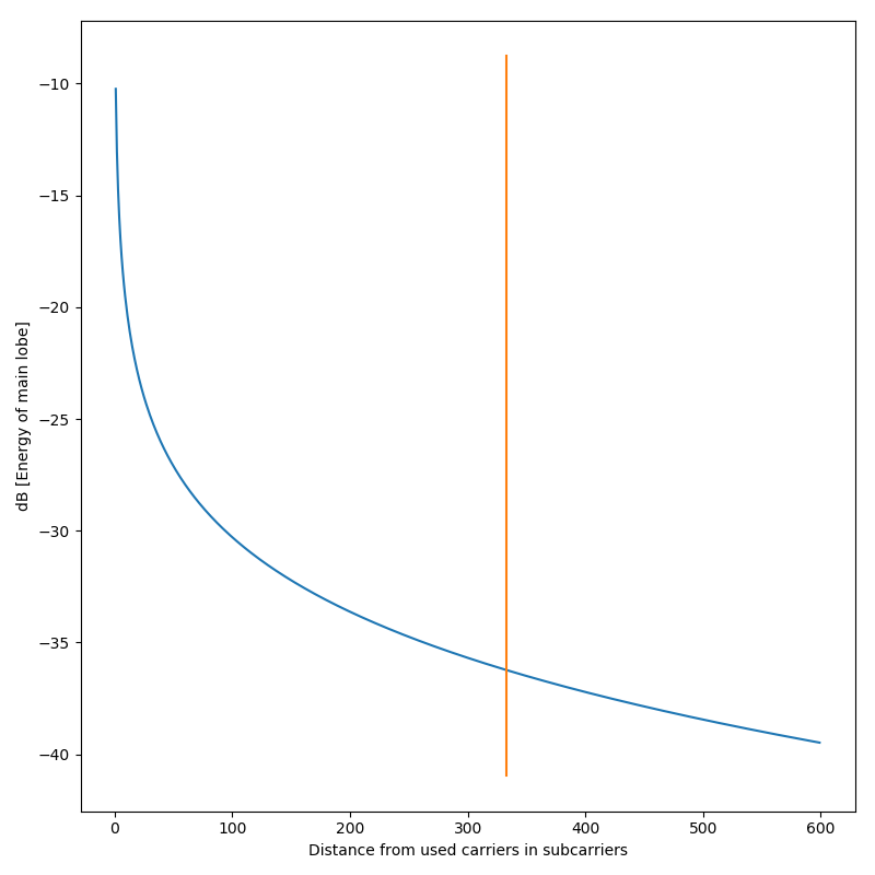 Max energy density in sidelobe