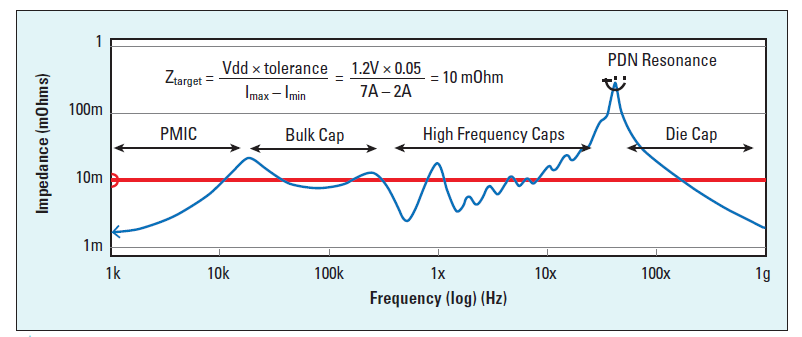 PCB Impedance graph