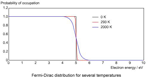 Fermi-Dirac