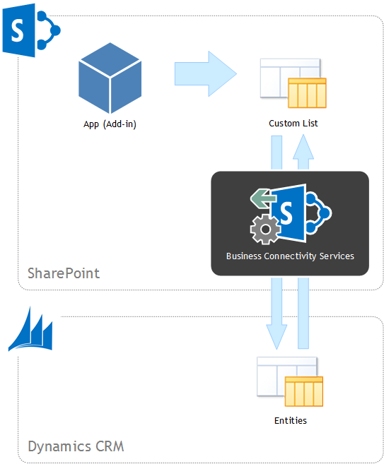 sync SharePoint list with CRM