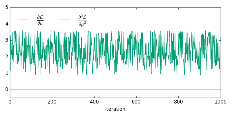 Log-likelihood derivative trace plots