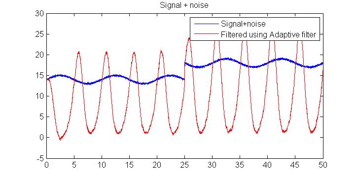 Using adaptive filter