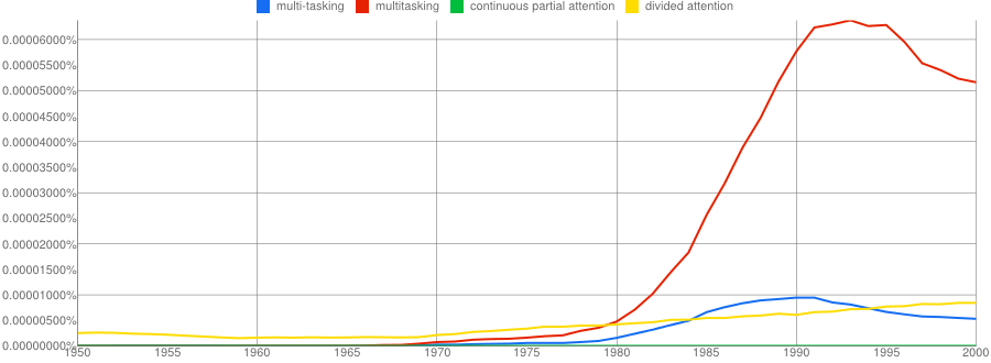 Google Ngram comparing multitasking and other terms