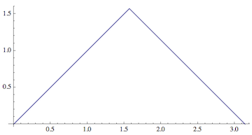 plot f of inverse