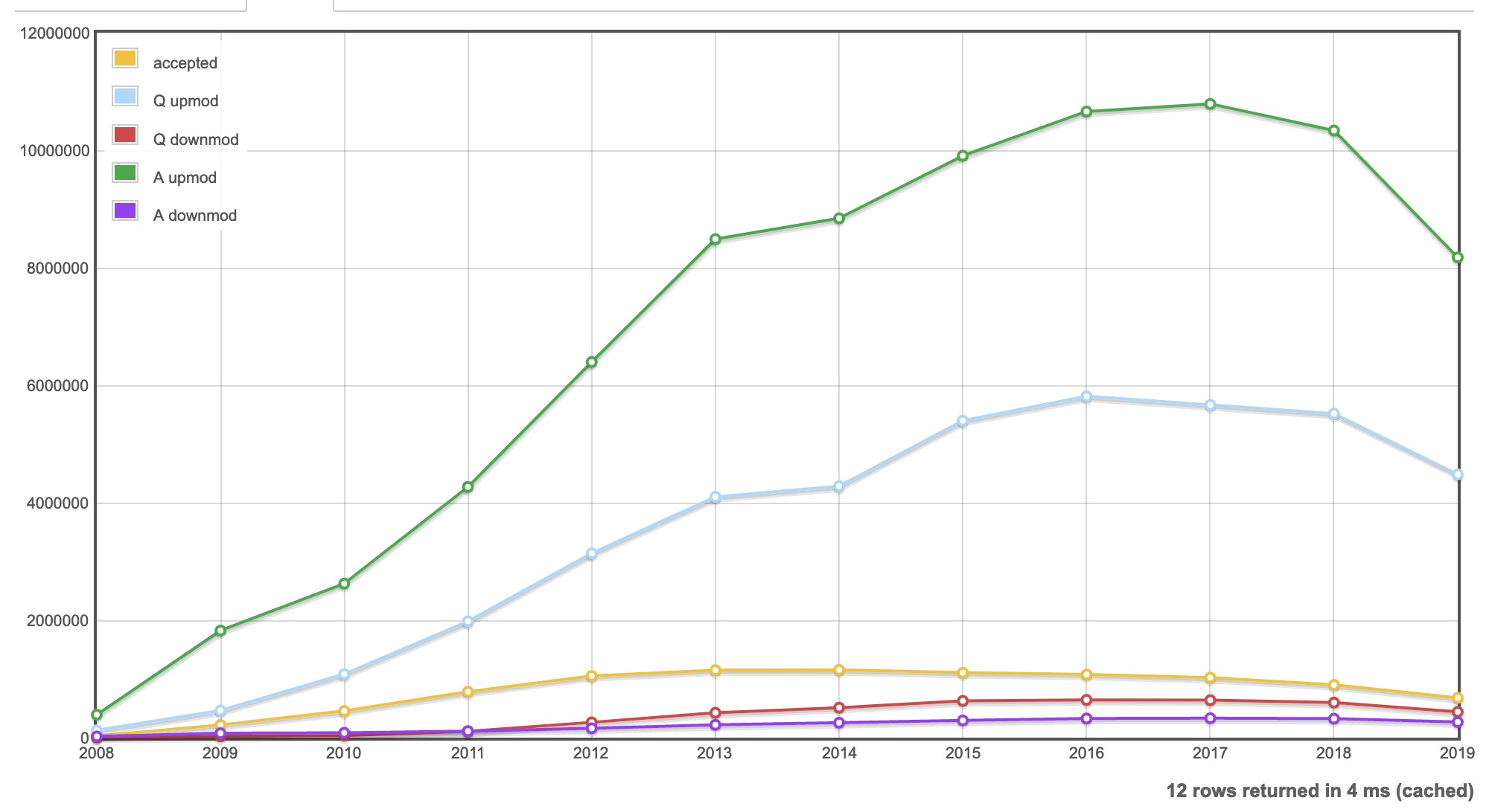 votes over time graph