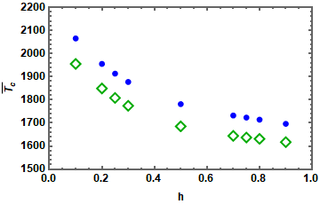 plot with markers