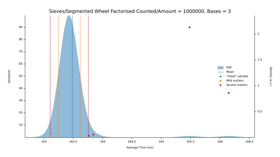 Segmented Wheel Factorised Counted, Amount: 1000000, Seeds: 3, Sample Size: 100