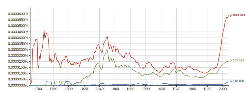 White, Green, Black tea Ngram chart