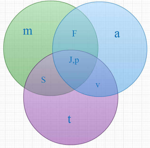 Venn diagram