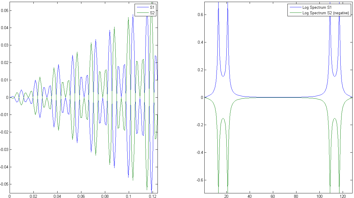 Signals with same spectra