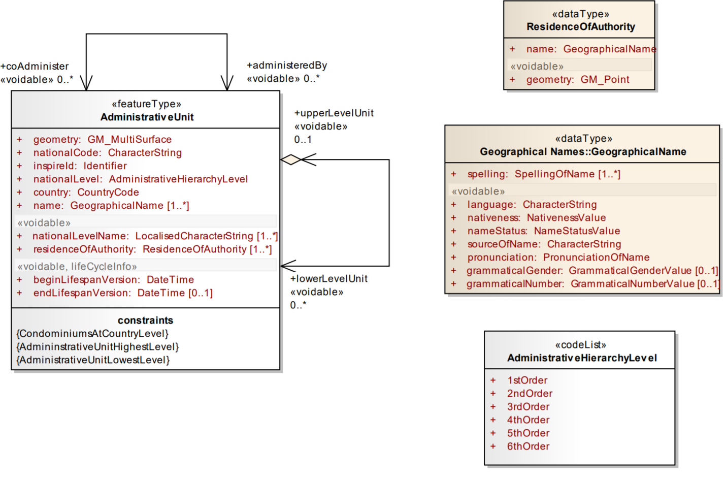 INSPIRE administrative units UML class diagram