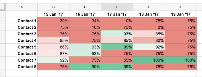 Heatmap of success ratios