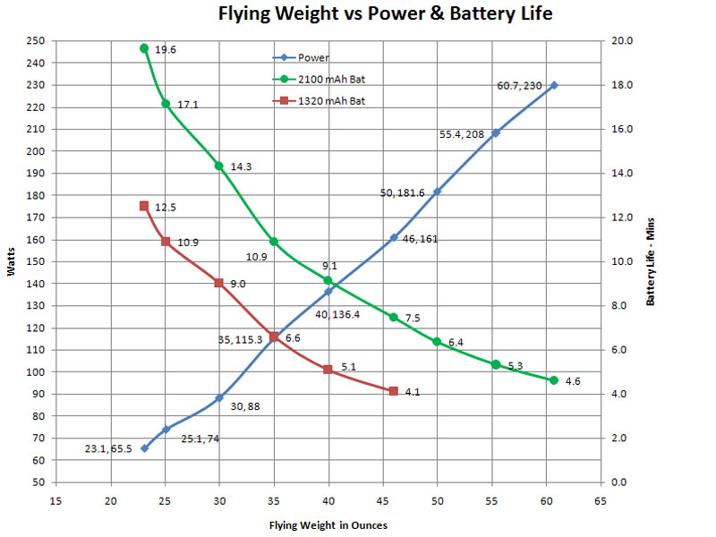 Flying Weight vs Power & Battery Life