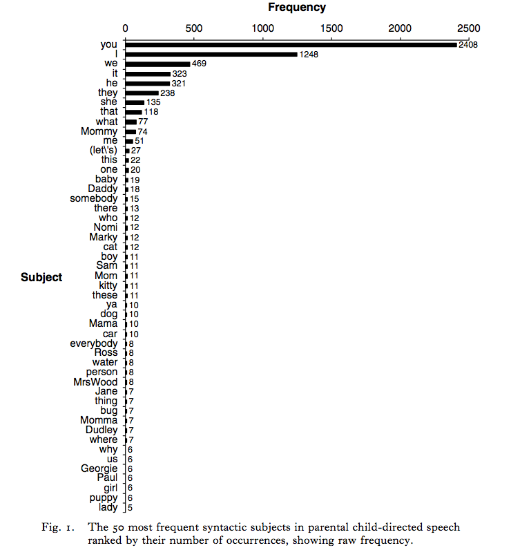 Syntactic subjects from Laasko & Smith (2007)