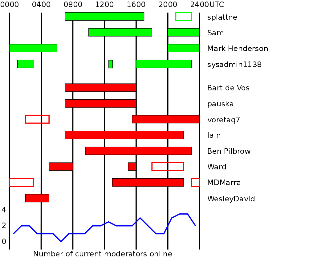 diagram of moderators core hours