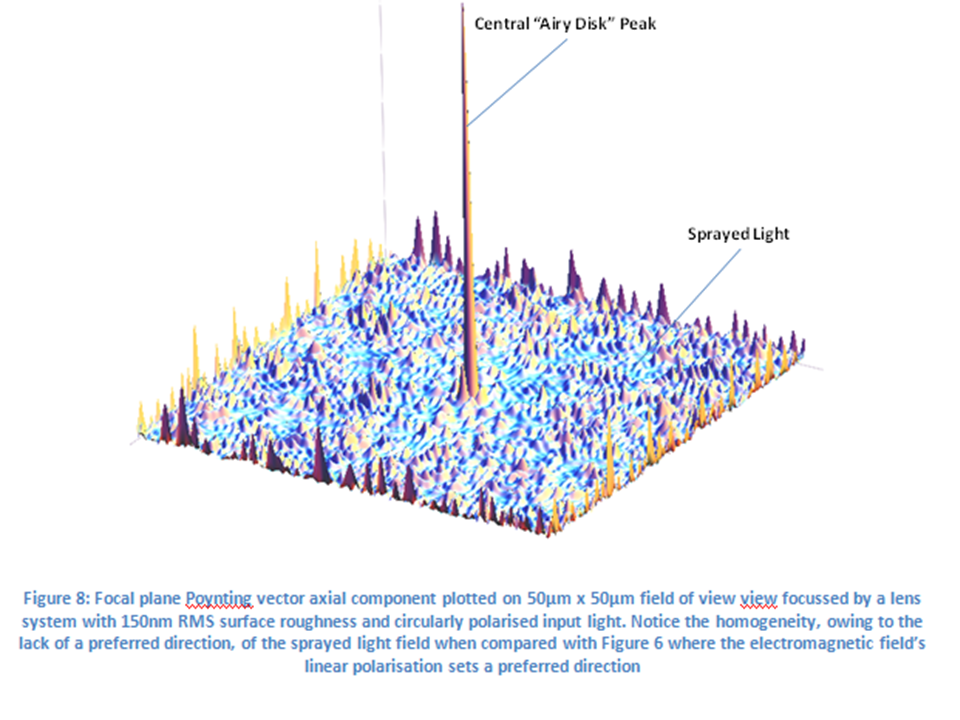 Poynting Vector Axial Field Circularly Polarised Light