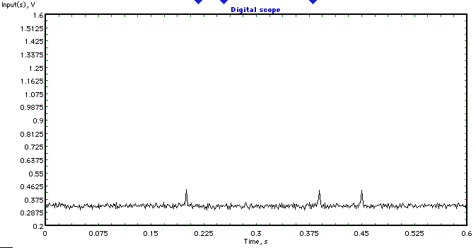 Even lower SNR Sim LIF responses