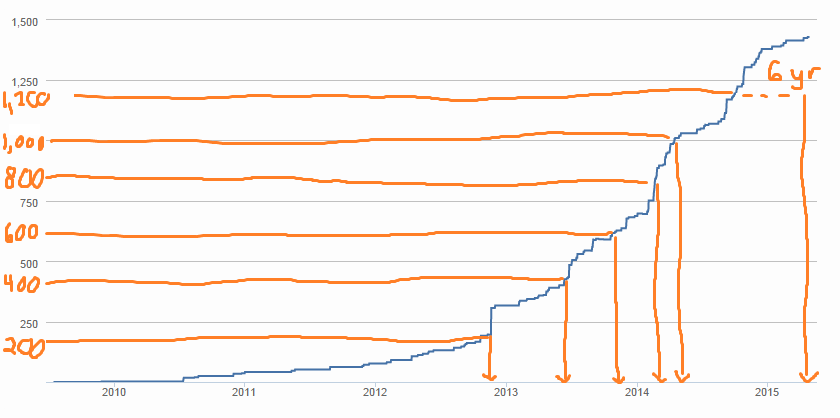 reputation over time