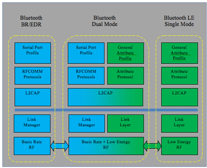 BLE 4.0 Configuration