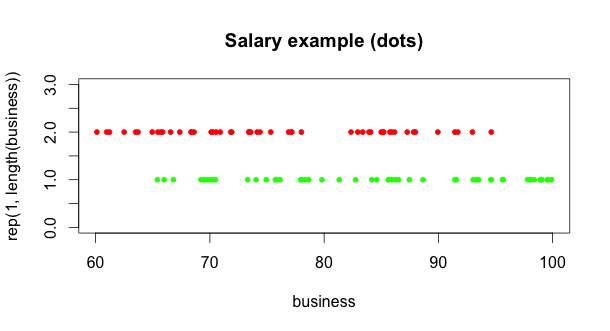 Sample dotted boxplot