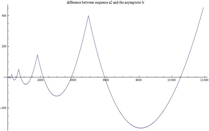 difference between sequence a2 and asymptotic b