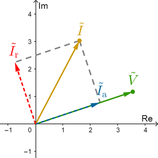 Phasor diagram of phasor voltage, phasor current, phasor active current and phasor reactive current