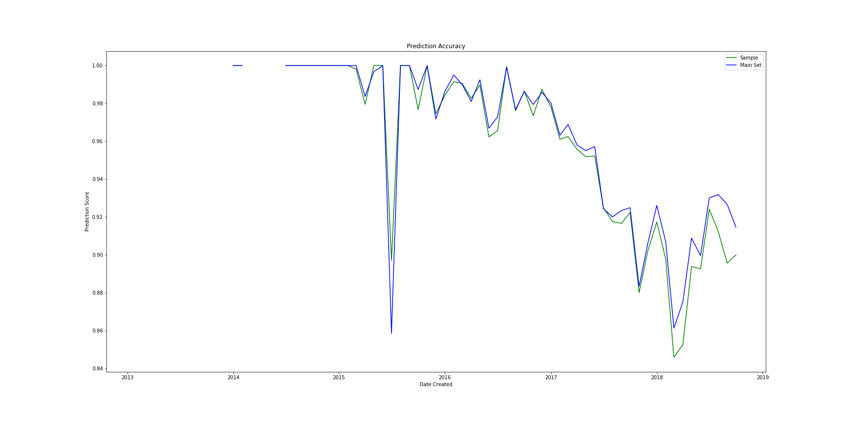 Scores over time